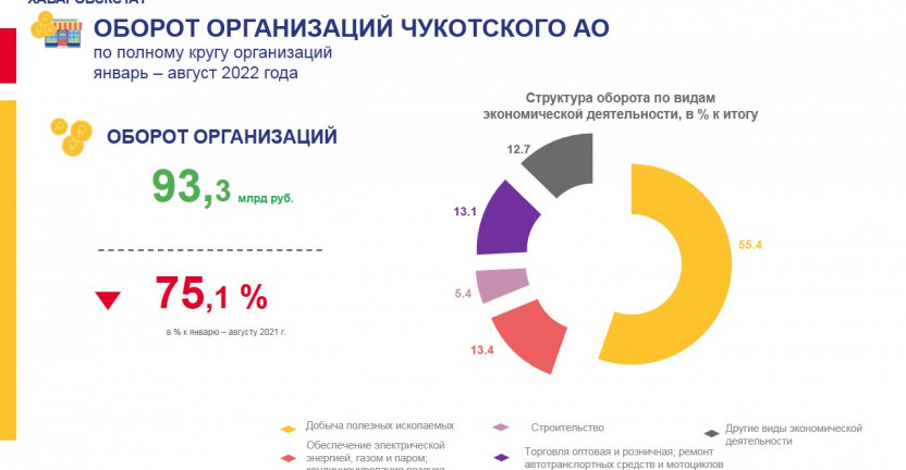 Оборот организаций Чукотского автономного округа  январь - август 2022 года
